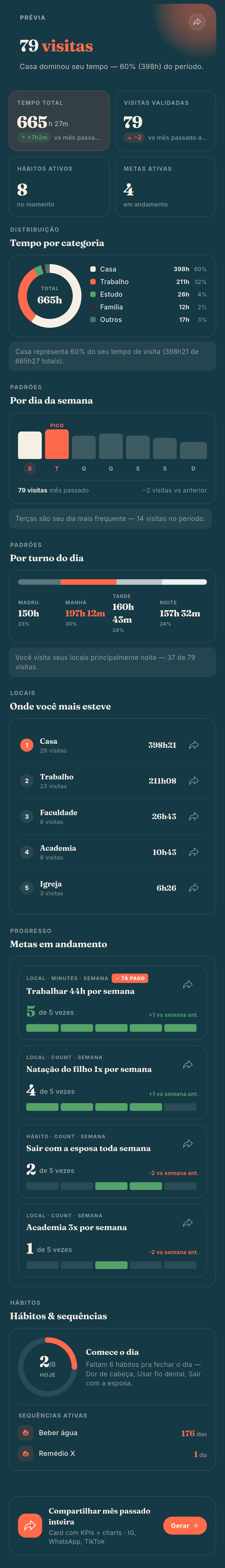Dashboard Geral do Tá Pago: visitas do período, tempo por categoria, padrões por dia e turno, locais mais visitados, metas em andamento e hábitos
