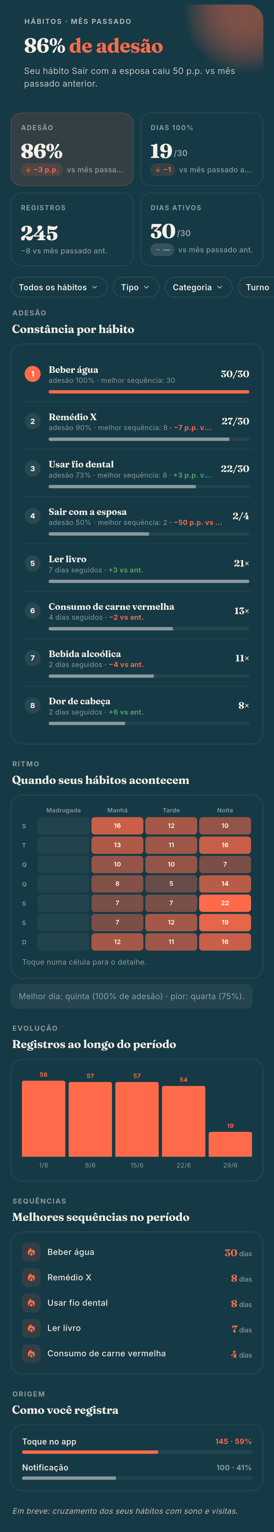 Aba Hábitos: adesão do período, sequências, ritmo semanal e consistência por hábito
