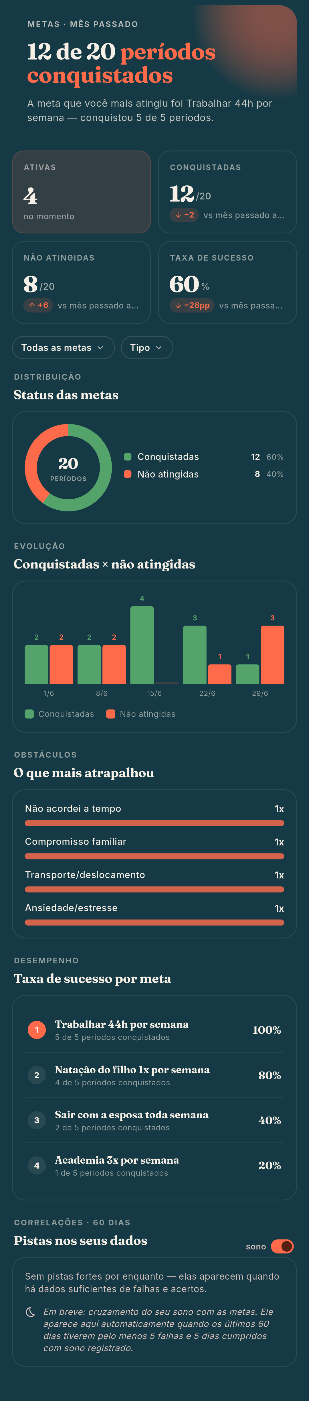 Aba Metas: status das metas do período, sucesso por meta e o que atrapalhou