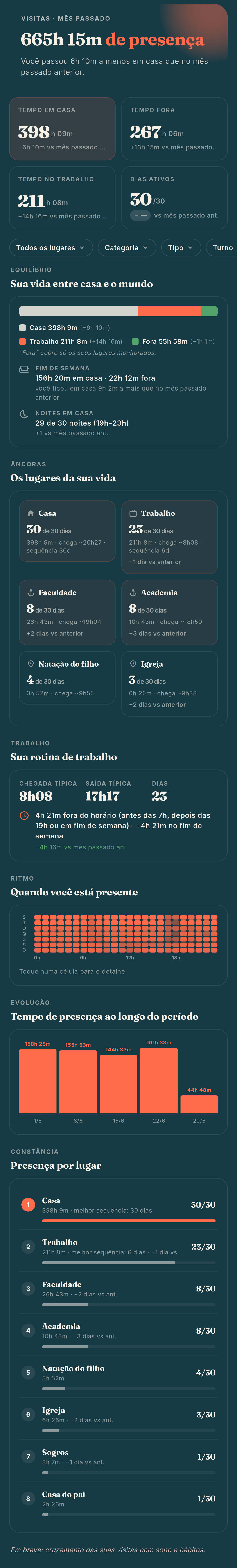 Aba Visitas: horas de presença, tempo em casa vs fora, equilíbrio entre casa e o mundo, âncoras e locais mais visitados