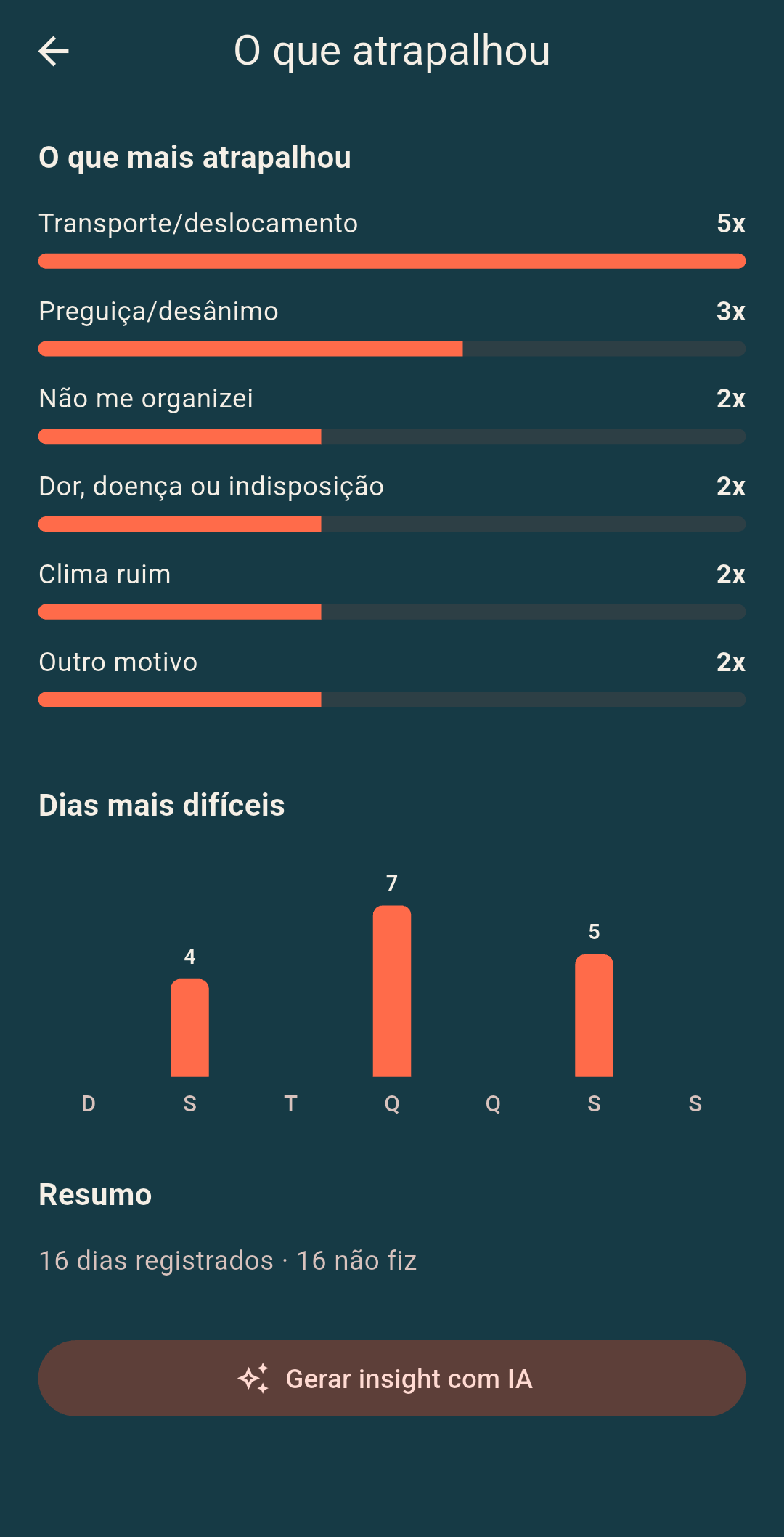 Tela "O que atrapalhou" do app: os motivos que mais atrapalharam a meta em barras e os dias mais difíceis em gráfico