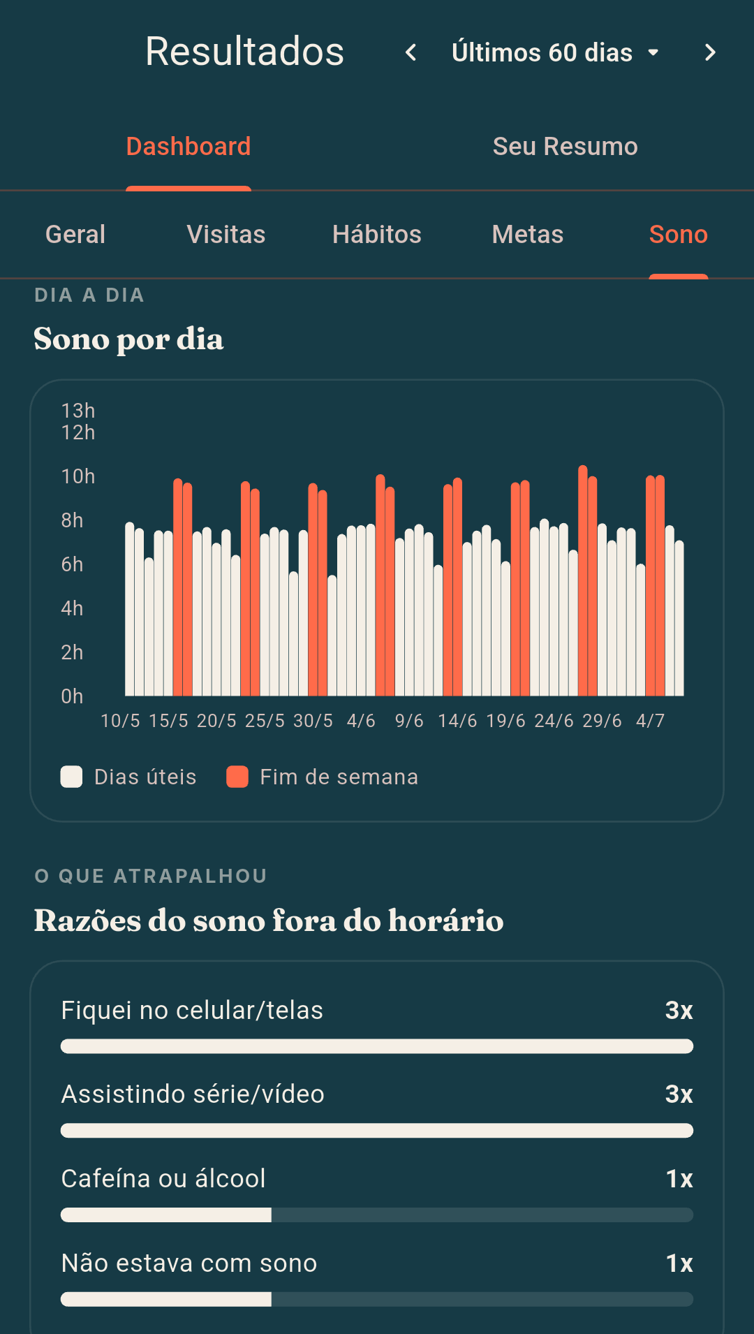 Dashboard de sono do app: gráfico de duração por noite e, abaixo, as razões do sono fora do horário em barras