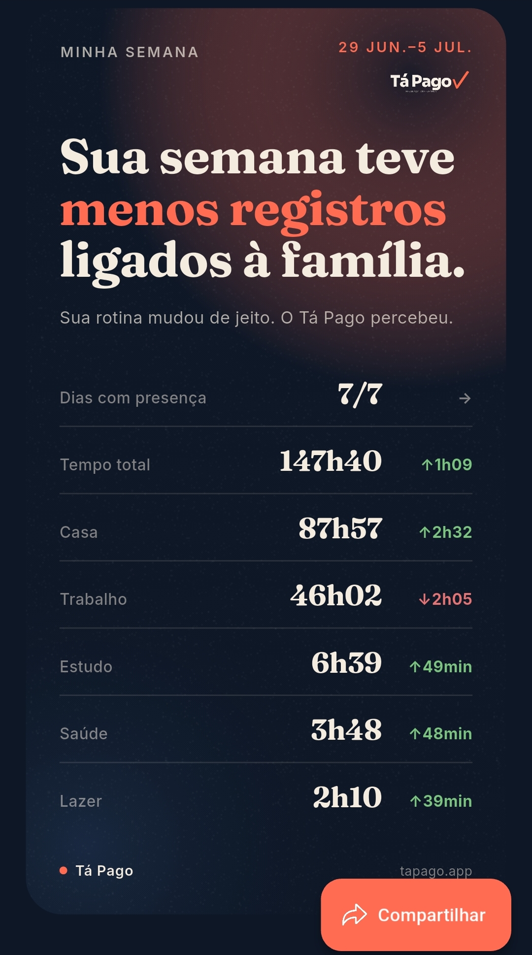 Recap semanal: card com a manchete da semana, dias com presença e tempo por categoria comparado à semana anterior